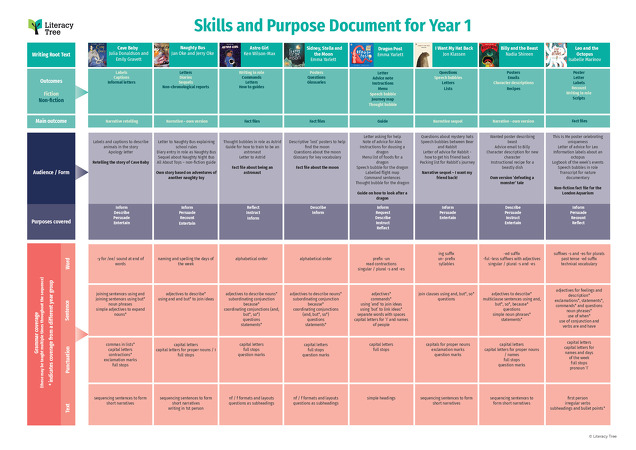 Skills and Purpose Document for Year 1