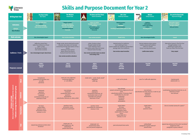 Skills and Purpose Document for Year 2
