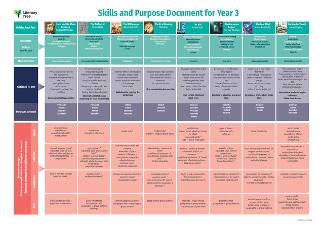 Skills and Purpose Document for Year 3