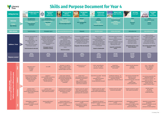 Skills and Purpose Document for Year 4