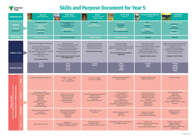 Skills and Purpose Document for Year 5