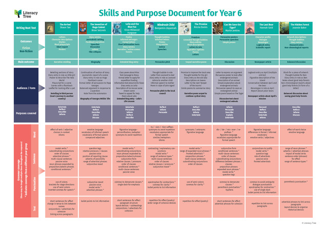 Skills and Purpose Document for Year 6